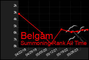 Total Graph of Belgam