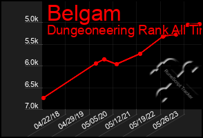 Total Graph of Belgam