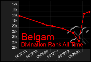 Total Graph of Belgam
