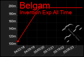 Total Graph of Belgam