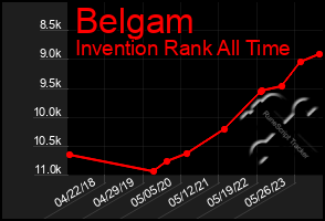 Total Graph of Belgam