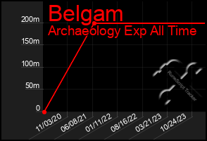 Total Graph of Belgam