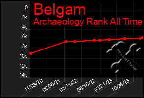 Total Graph of Belgam