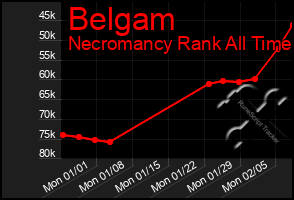 Total Graph of Belgam