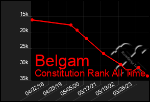 Total Graph of Belgam