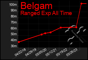 Total Graph of Belgam