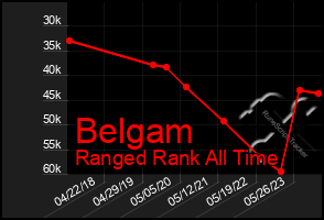 Total Graph of Belgam