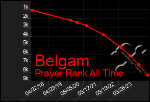 Total Graph of Belgam