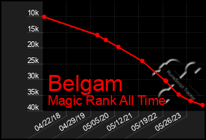 Total Graph of Belgam
