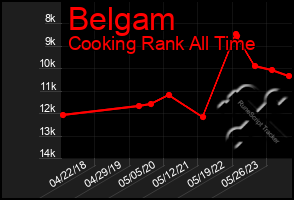Total Graph of Belgam