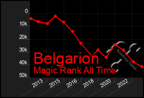 Total Graph of Belgarion