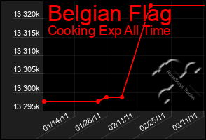 Total Graph of Belgian Flag