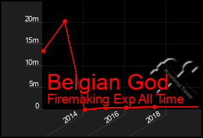 Total Graph of Belgian God