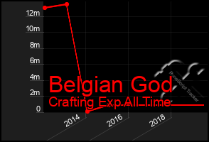 Total Graph of Belgian God