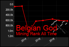 Total Graph of Belgian God