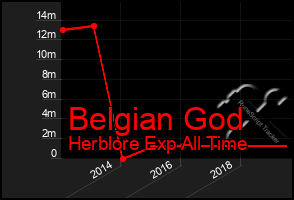 Total Graph of Belgian God