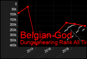 Total Graph of Belgian God