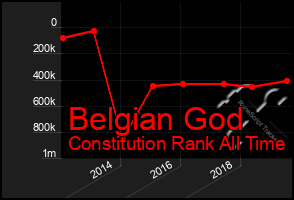 Total Graph of Belgian God