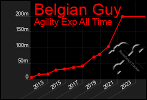 Total Graph of Belgian Guy