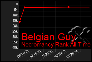 Total Graph of Belgian Guy