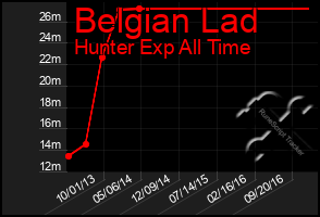 Total Graph of Belgian Lad