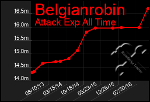 Total Graph of Belgianrobin