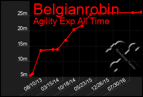 Total Graph of Belgianrobin