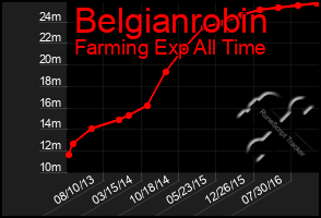 Total Graph of Belgianrobin