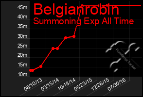 Total Graph of Belgianrobin