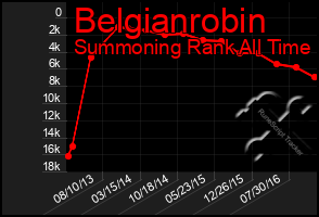 Total Graph of Belgianrobin