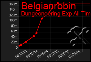 Total Graph of Belgianrobin