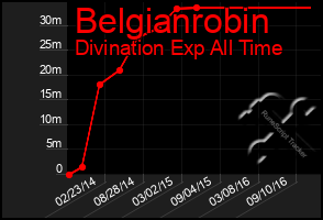 Total Graph of Belgianrobin