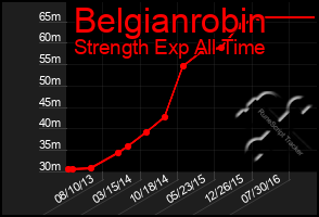 Total Graph of Belgianrobin