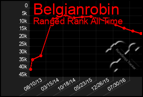 Total Graph of Belgianrobin