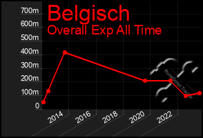 Total Graph of Belgisch