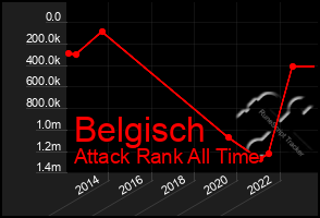 Total Graph of Belgisch