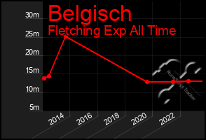 Total Graph of Belgisch