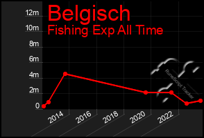 Total Graph of Belgisch