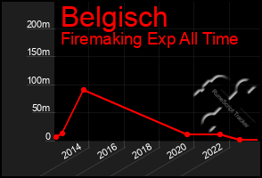 Total Graph of Belgisch