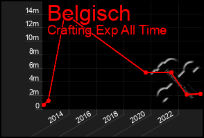 Total Graph of Belgisch