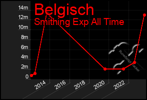 Total Graph of Belgisch