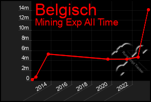 Total Graph of Belgisch