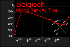 Total Graph of Belgisch