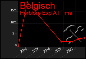 Total Graph of Belgisch