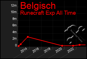 Total Graph of Belgisch