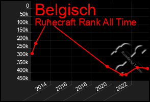 Total Graph of Belgisch