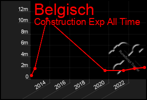 Total Graph of Belgisch