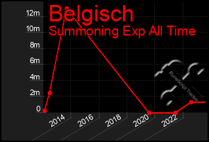 Total Graph of Belgisch