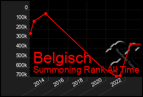 Total Graph of Belgisch