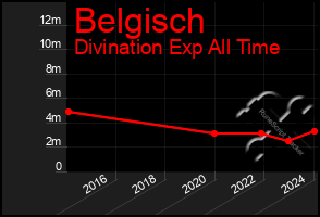 Total Graph of Belgisch